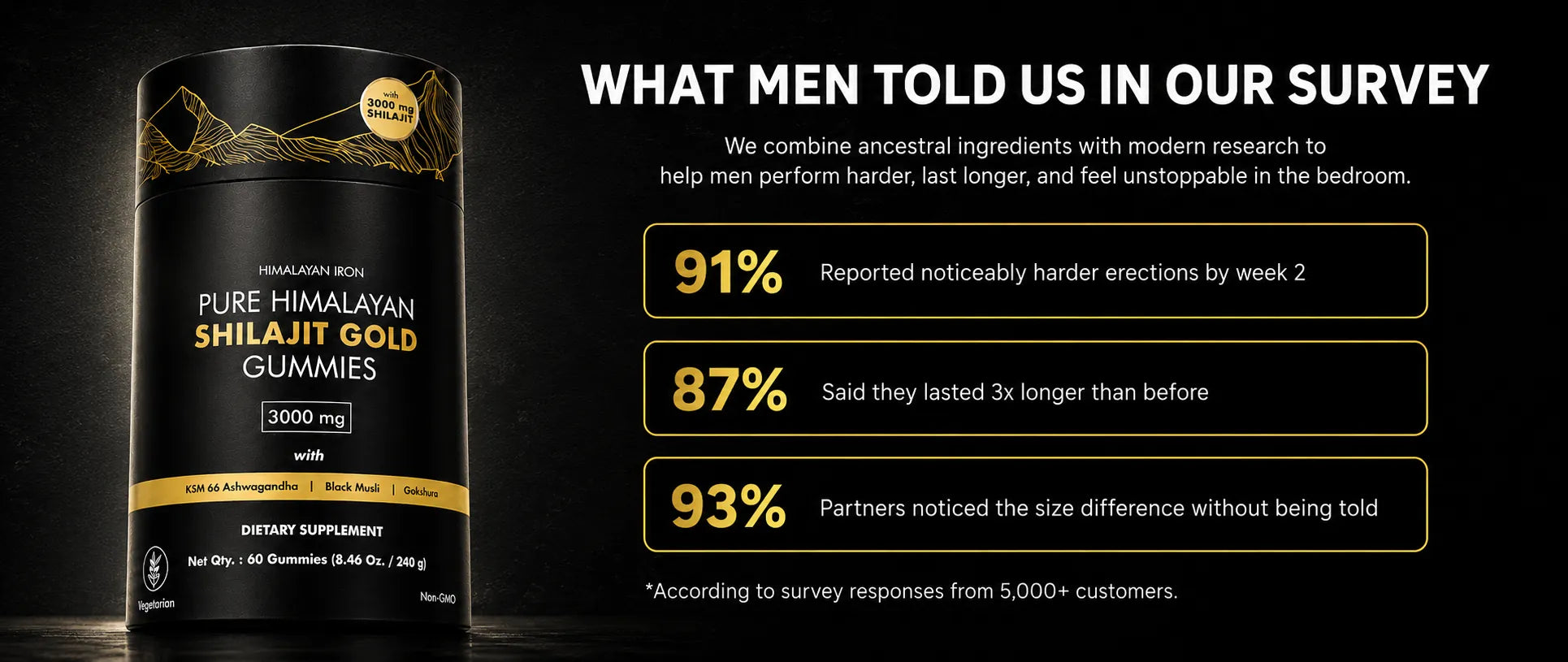 What men told us in our survey — 91% reported noticeably harder erections by week 2, 87% lasted 3x longer, 93% of partners noticed the difference